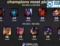 LOL：全局BP赛制的影响英雄次数从51次跌至18次