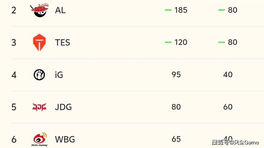 LPL冒泡赛分组出爐(lú)！IG躺進(jìn)胜者组，赢一場(chǎng)Bo5晋級(jí)世界赛