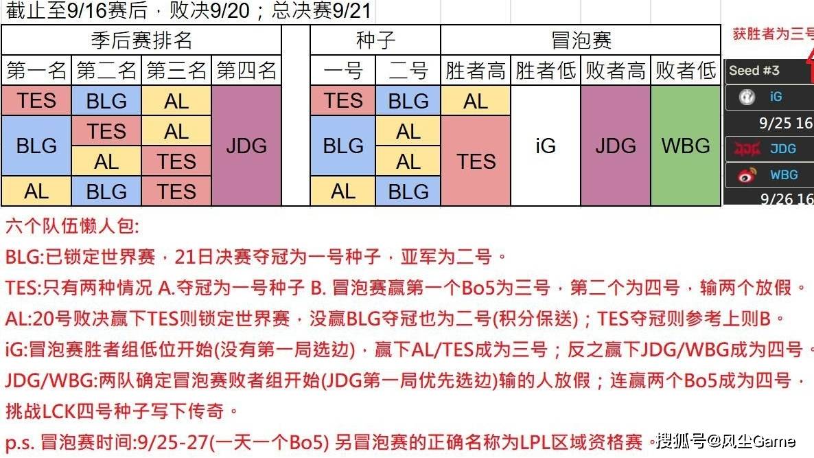 LPL冒泡赛分组出爐(lú)！IG躺進(jìn)胜者组，赢一場(chǎng)Bo5晋級(jí)世界赛