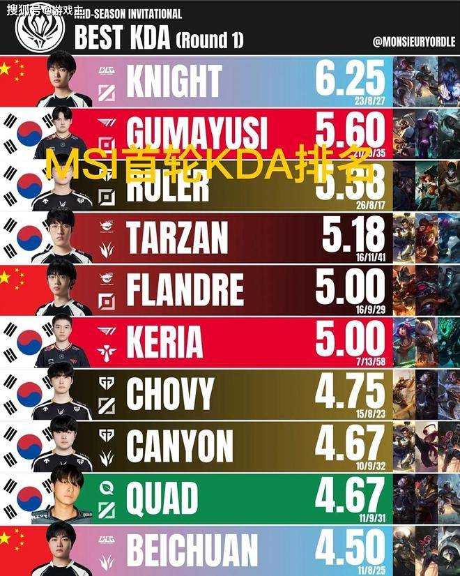 MSI首轮KDA排名图火了，Knight拿下榜首，前十有7名韩国选手