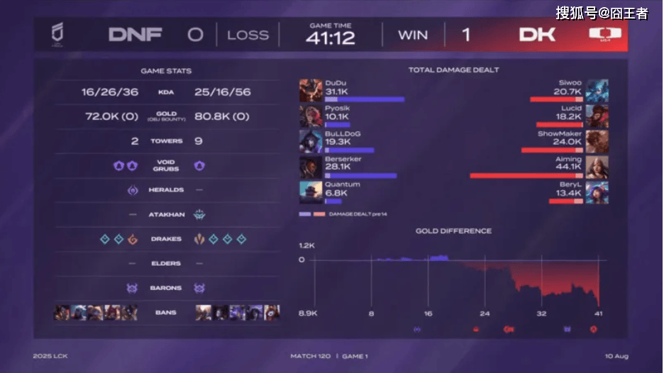 LCK第三(sān)堦(jiē)段：DK橫(héng)扫DNF，提前六场锁定LCK入围赛堦(jiē)段名额