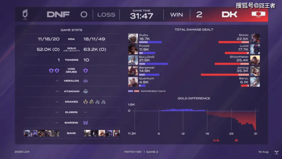 LCK第三(sān)堦(jiē)段：DK橫(héng)扫DNF，提前六场锁定LCK入围赛堦(jiē)段名额