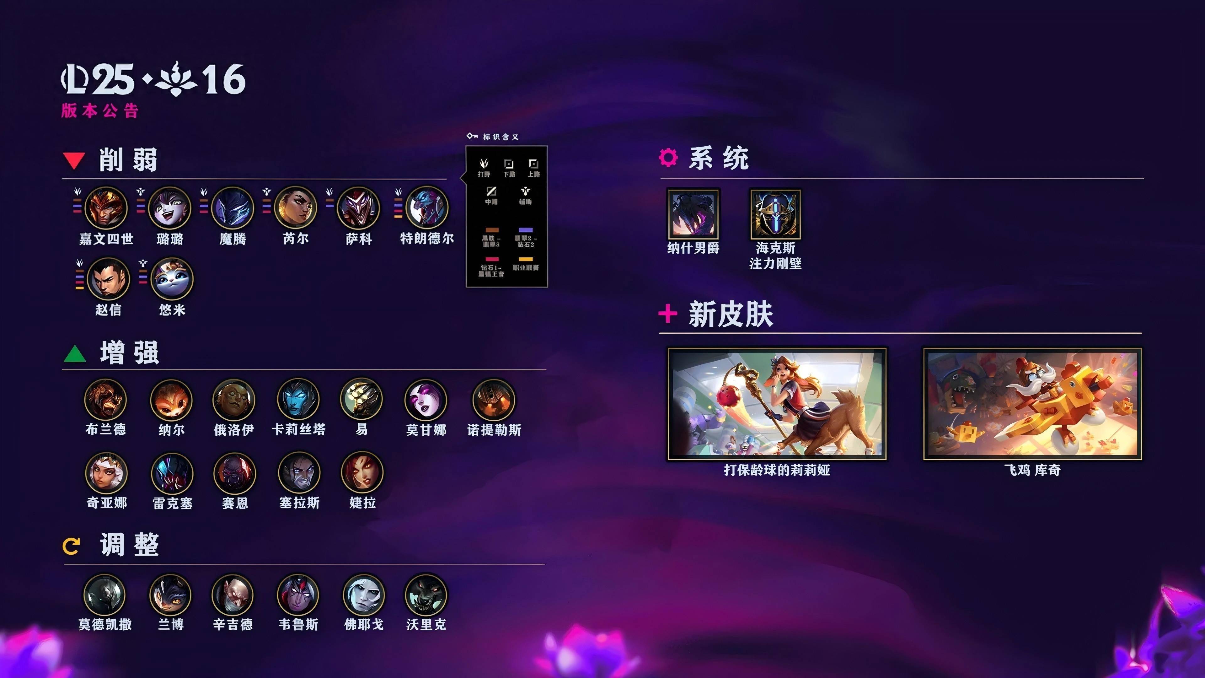 LOL国服(fú)25.16版本公告(gào)：皇(huáng)子、巨魔(mó)等(děng)削弱；火男婕拉加强
