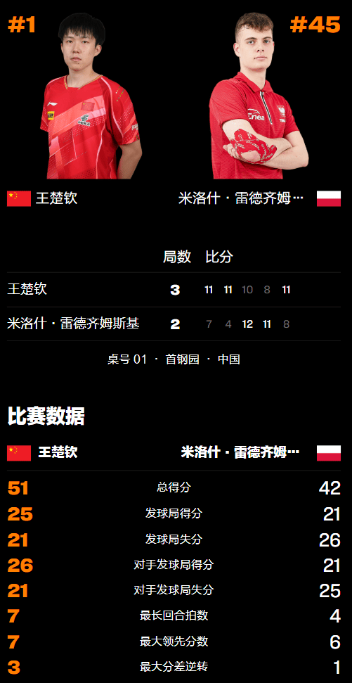 惊心动魄(pò)！王楚钦恶战5侷(jú)险胜波(bō)兰選(xuǎn)手(shǒu)，決(jué)胜侷(jú)落(luò)后反击强势翻盘