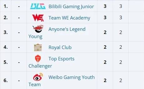 【7.16】电競(jìng)游戏前沿资讯：LOL美测服更新、Xiaoxu离队、Lele、JiaQi恢复自由人、飛(fēi)牡蛎戰(zhàn)队喊(hǎn)话HLE