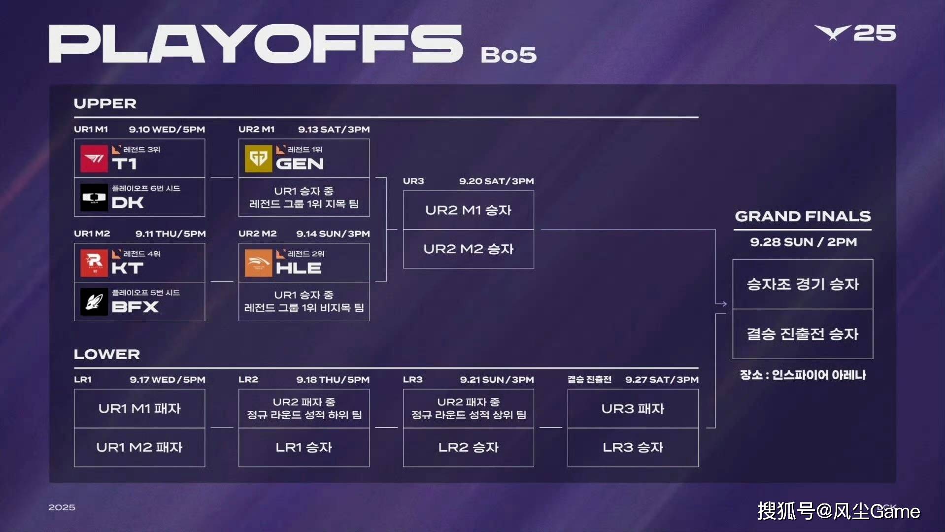 LOL第6支世界(jiè)赛隊(duì)伍诞生！LCK公佈(bù)季後(hòu)赛赛程(chéng)：T1选择DK作为对手