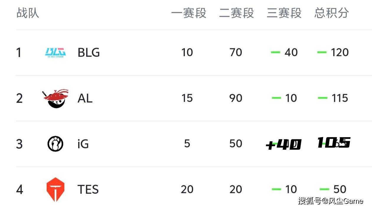 LOL第6支世界(jiè)赛隊(duì)伍诞生！LCK公佈(bù)季後(hòu)赛赛程(chéng)：T1选择DK作为对手