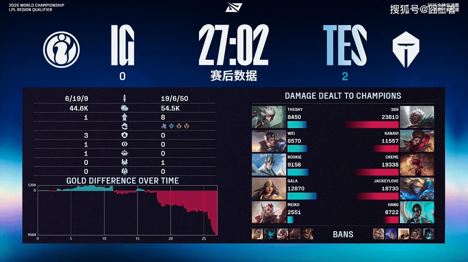 LPL冒(mào)泡(pào)赛：战胜iG，TES将作为LPL三号种子(zi)出征2025全球总決(jué)赛