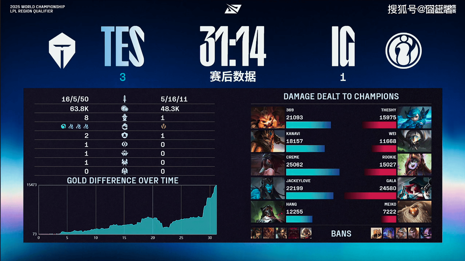 LPL冒(mào)泡(pào)赛：战胜iG，TES将作为LPL三号种子(zi)出征2025全球总決(jué)赛