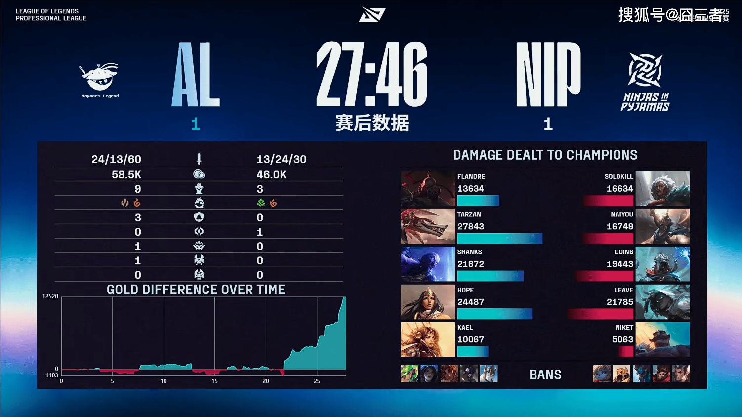 LPL季后赛：有惊无险！AL讓(ràng)一追三，战胜NIP，晋级季后赛