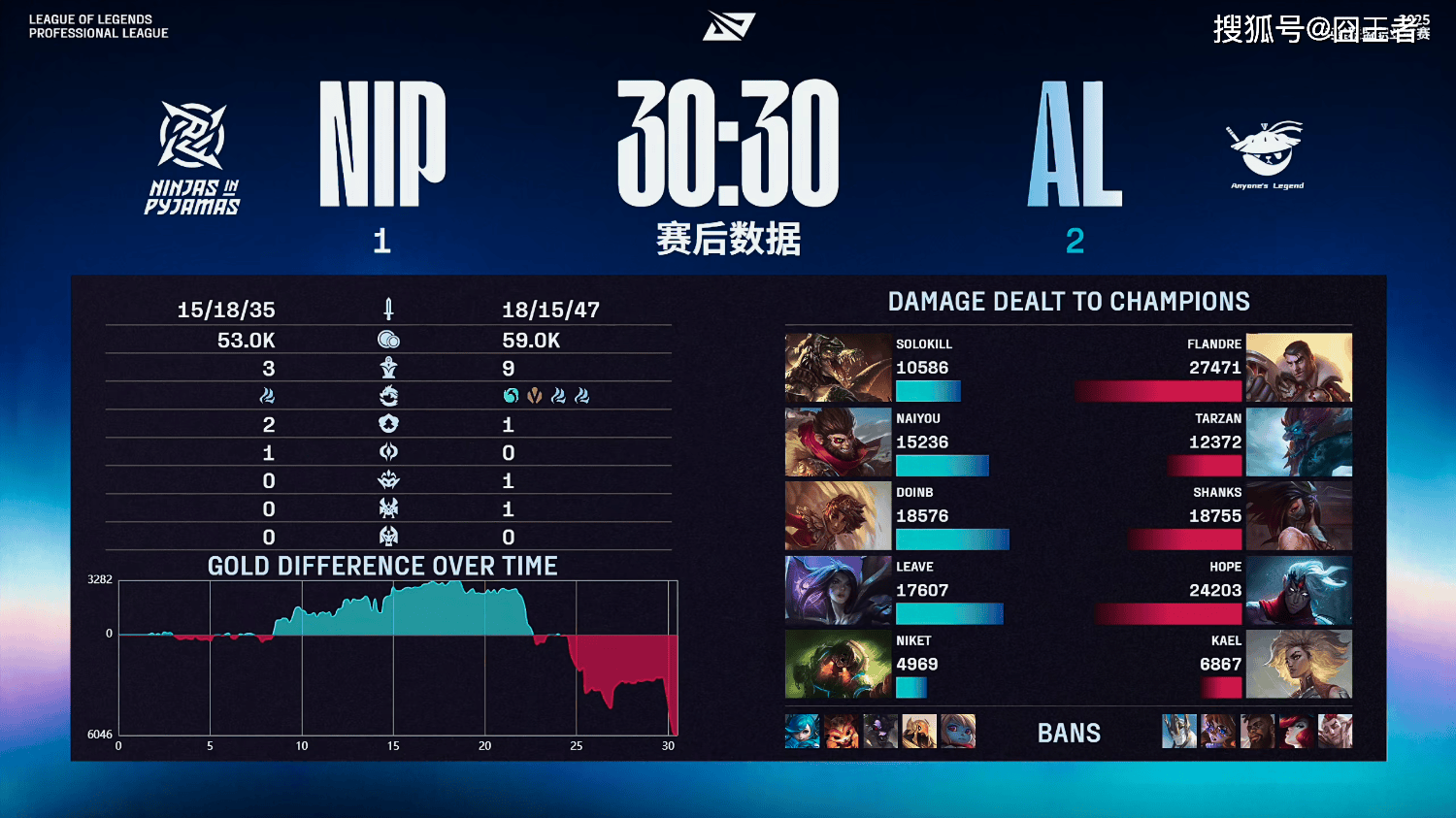 LPL季后赛：有惊无险！AL讓(ràng)一追三，战胜NIP，晋级季后赛