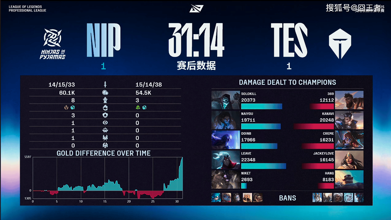 LPL季后赛：轻松愉快，TES四局战胜NIP，晋级下一轮