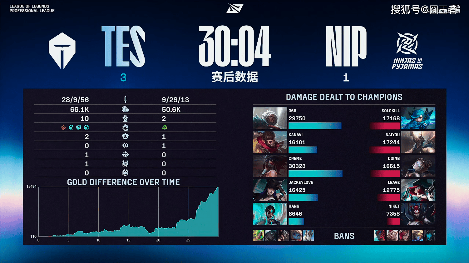 LPL季后赛：轻松愉快，TES四局战胜NIP，晋级下一轮