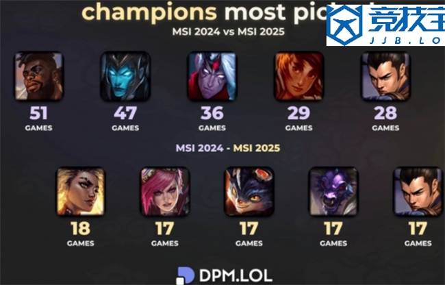 LOL:全局BP赛制的影响英雄次数从51次跌至18次