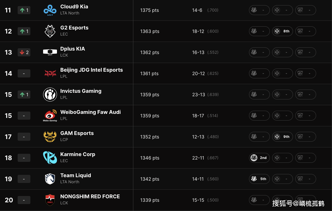 LOL全球战队官方排名，GEN继续保持第一，AL跃升至第三名！