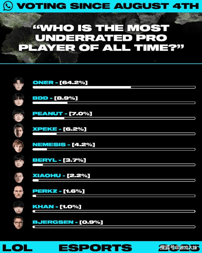 LOL社区发起投票，有史以来谁最被低估(gū)？前十名里只有一(yī)位(wèi)LPL选手