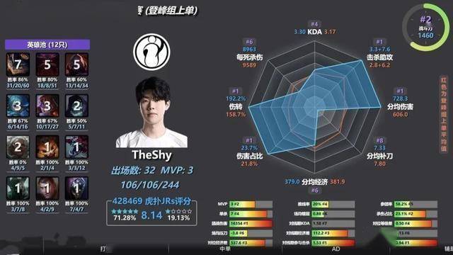 LPL数据刺客(kè)遭群嘲(cháo)，LPL第(dì)一名(míng)誕(dàn)生(shēng)，LOL官方(fāng)會(huì)定(dìng)制冠军么？