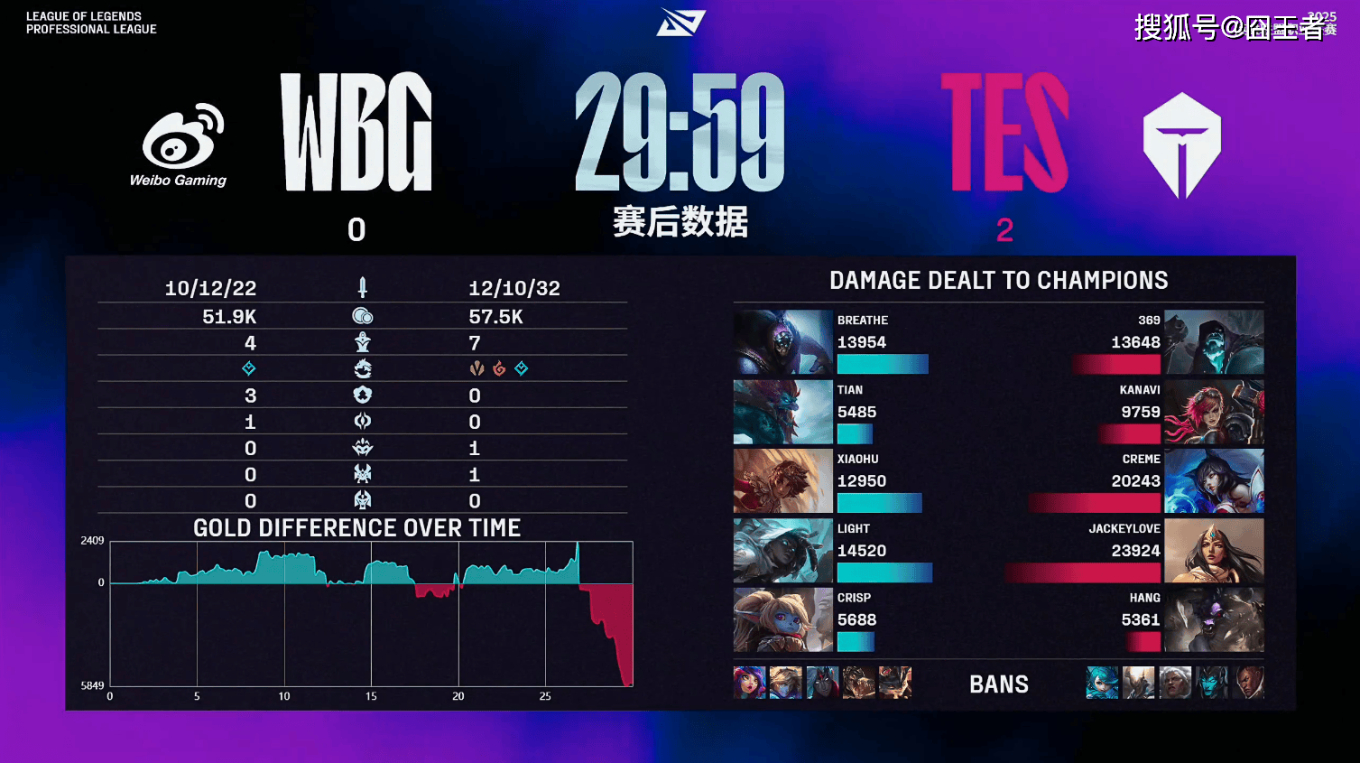 LPL第三阶段：TES横扫WBG，保持LPL积分榜第一