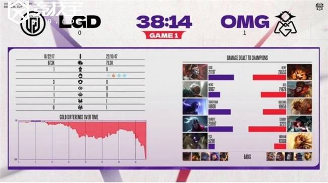 LOL德玛西亚杯小(xiǎo)组賽(sài)：OMG击败LGD收(shōu)获胜利(lì)