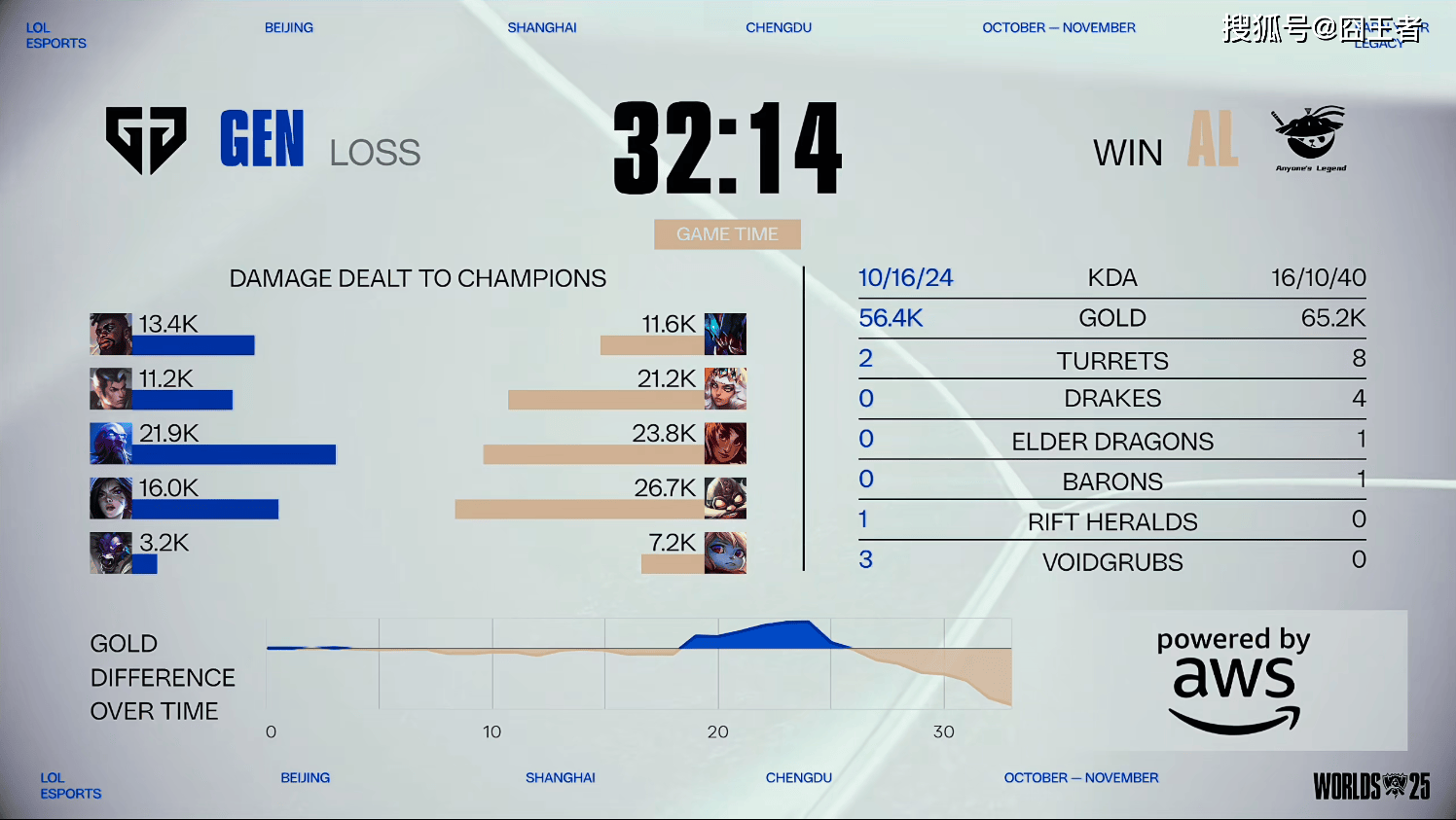 传奇终结，GEN也有失(shī)败的时候！AL战胜GEN，接下(xià)来就看BLG的了