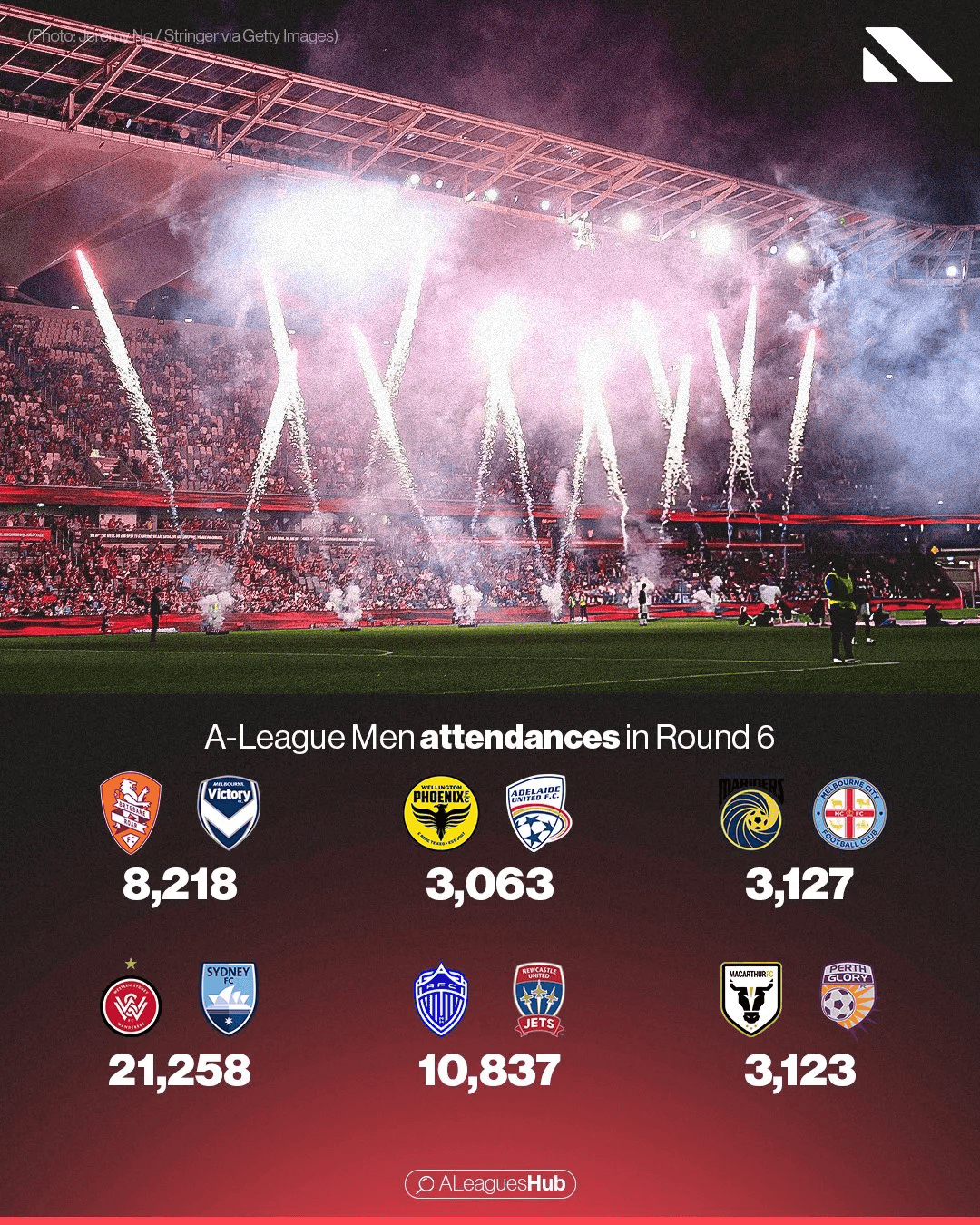 悲喜兩(liǎng)重(zhòng)天：K联賽(sài)扩军，澳超减员