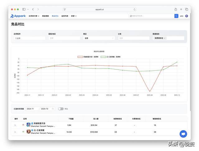 千亿市(shì)場(chǎng)争奪(duó)战！王者荣耀守中國(guó)，LOL手游攻全球(qiú)，市(shì)場(chǎng)优势分(fēn)析