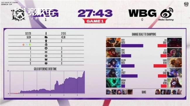 LOL-德玛西亚杯小組(zǔ)赛：LNG力克WBG