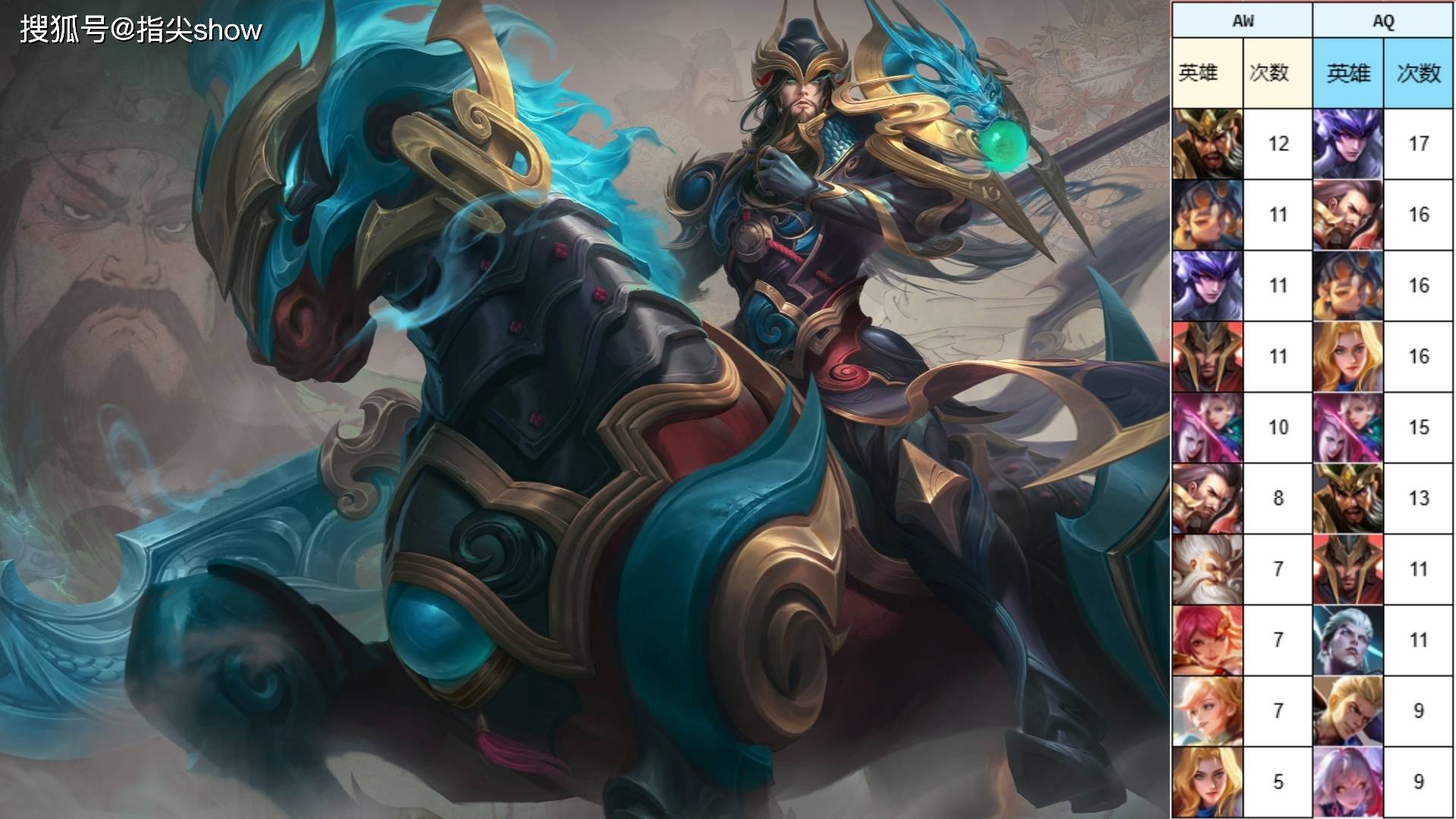 Q区VS微区，巅峰前百对抗路国服出场率对比，前十有七名英雄重叠